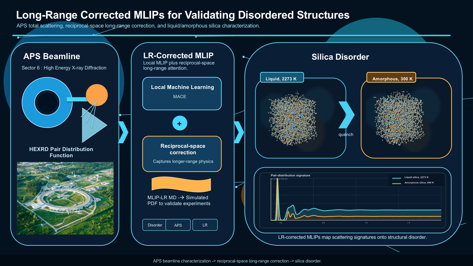 Workflow connecting APS beamline measurements, reciprocal-space corrected machine-learned interatomic potentials, and silica disorder validation
